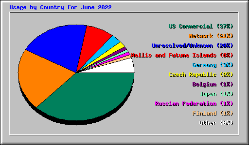 Usage by Country for June 2022