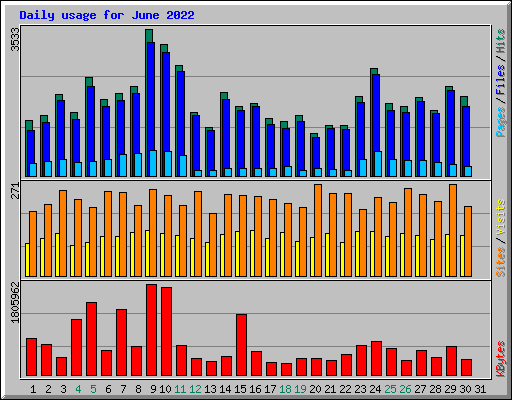 Daily usage for June 2022